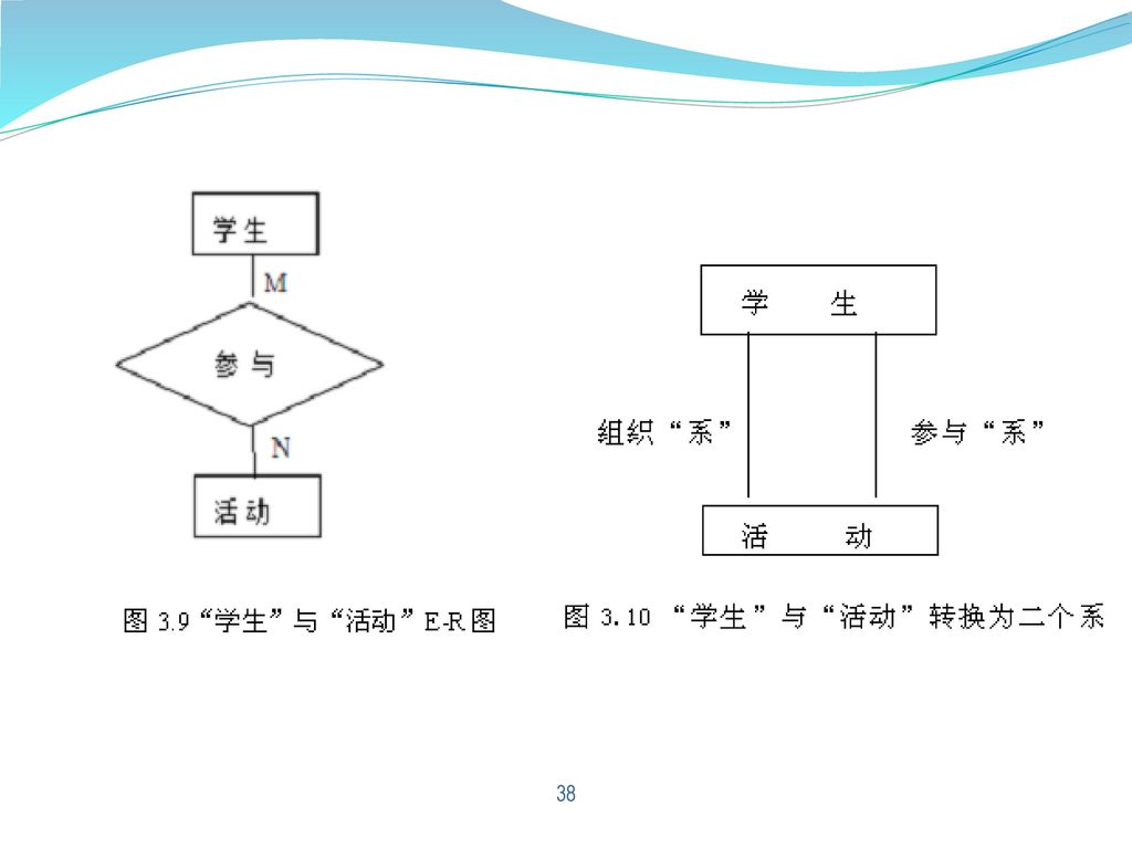 层次数据模型 层次数据模型用 树 结构表示实体集之间的关系。