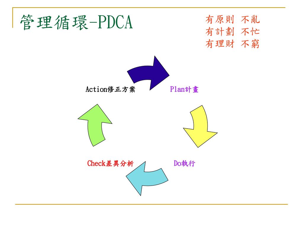 管理循環-PDCA 有原則 不亂 有計劃 不忙 有理財 不窮