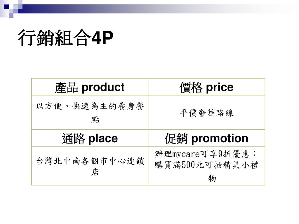 行銷組合4P 產品 product 價格 price 通路 place 促銷 promotion 以方便、快速為主的養身餐點 平價奢華路線