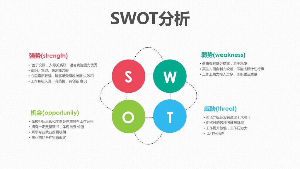 SWOT分析 S W O T 弱势(weakness) 强势(strength) 威胁(threat) 机会(opportunity)