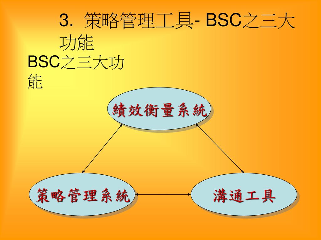 3. 策略管理工具- BSC之三大功能 BSC之三大功能 績效衡量系統 策略管理系統 溝通工具
