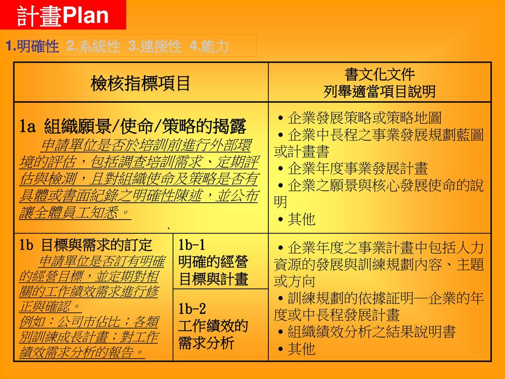 計畫Plan 計畫Plan 1a 組織願景/使命/策略的揭露 檢核指標項目 1.明確性 2.系統性 3.連接性 4.能力
