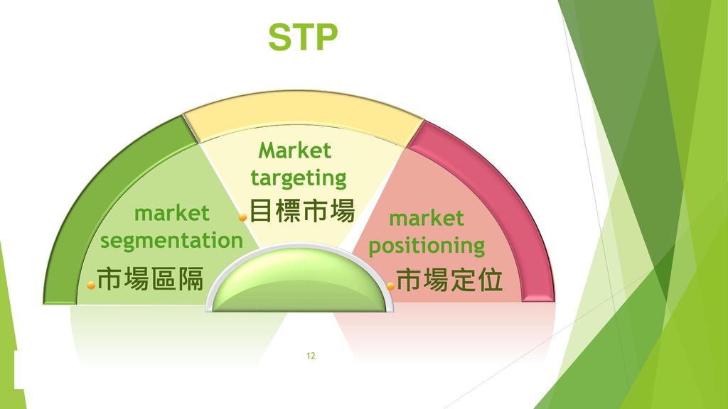 STP 目標市場 市場區隔 市場定位 Market targeting market market segmentation