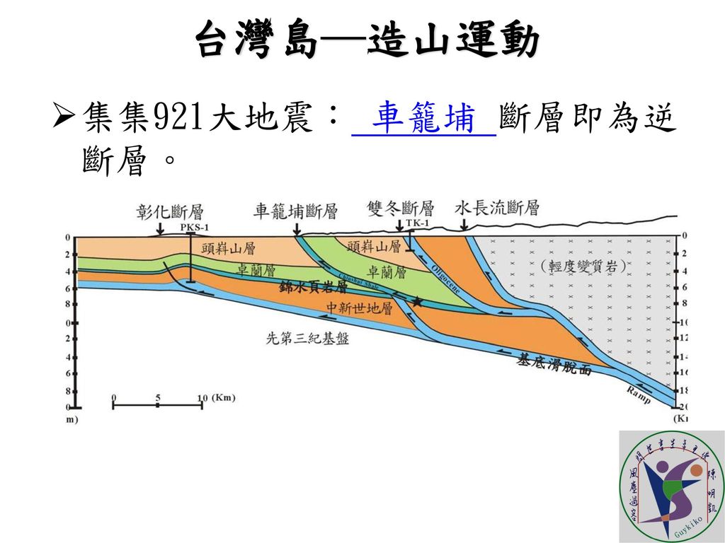 台灣島─造山運動 集集921大地震： 車籠埔 斷層即為逆斷層。
