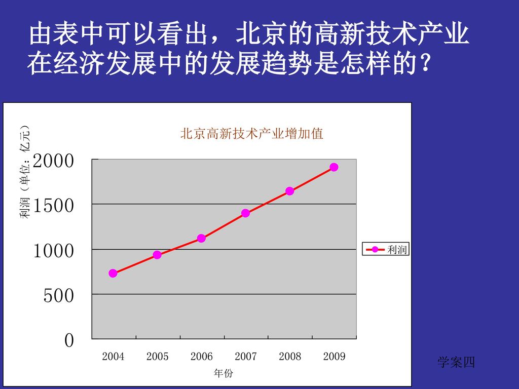 由表中可以看出，北京的高新技术产业在经济发展中的发展趋势是怎样的？