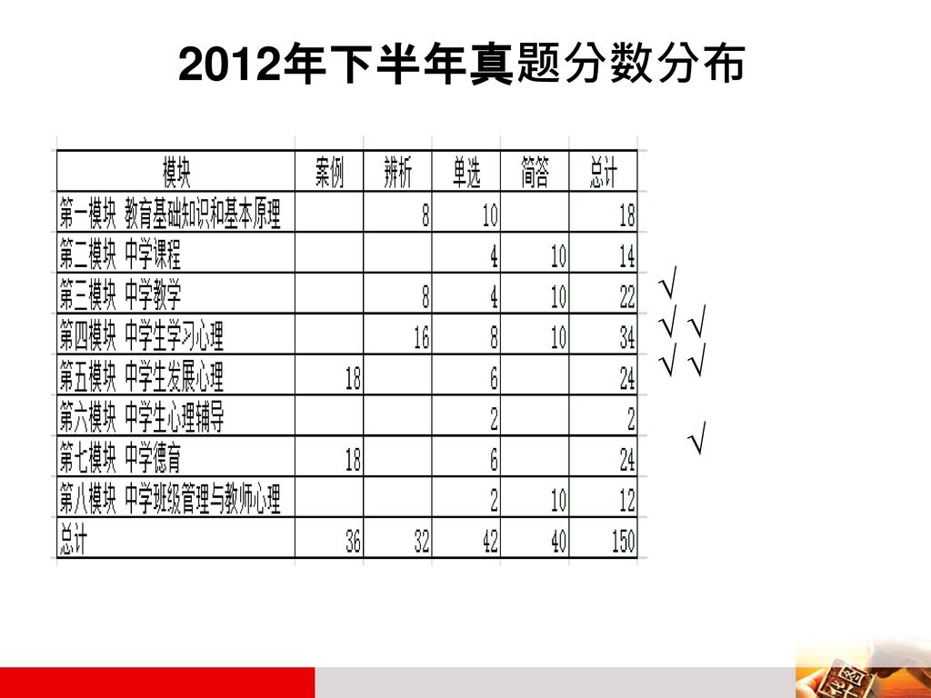 13下教师资格证考试中学教育知识与能力命题规律与重点点拨 Ppt Download