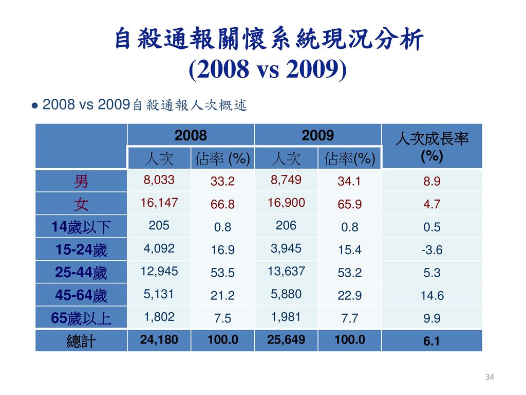 自殺通報關懷系統現況分析 (2008 vs 2009) 2008 vs 2009自殺通報人次概述 人次成長率 (%)