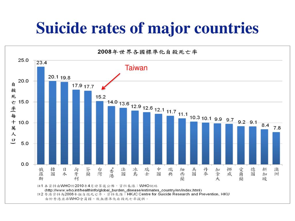 Suicide rates of major countries