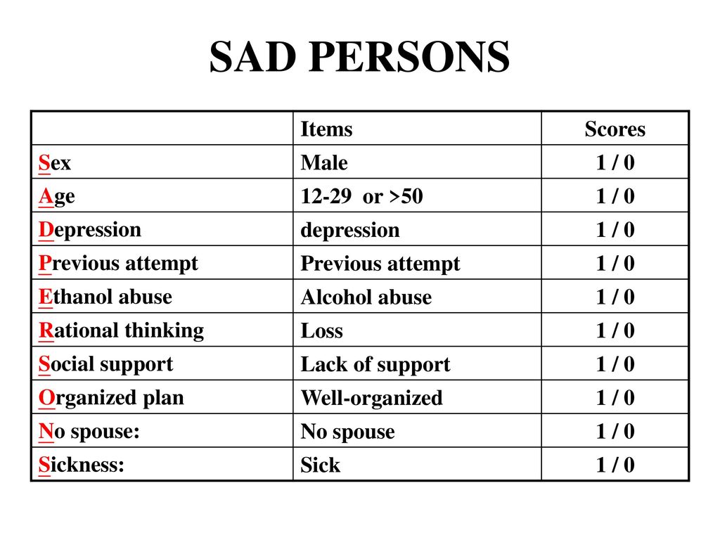 SAD PERSONS Items Scores Sex Male 1 / 0 Age or >50 Depression