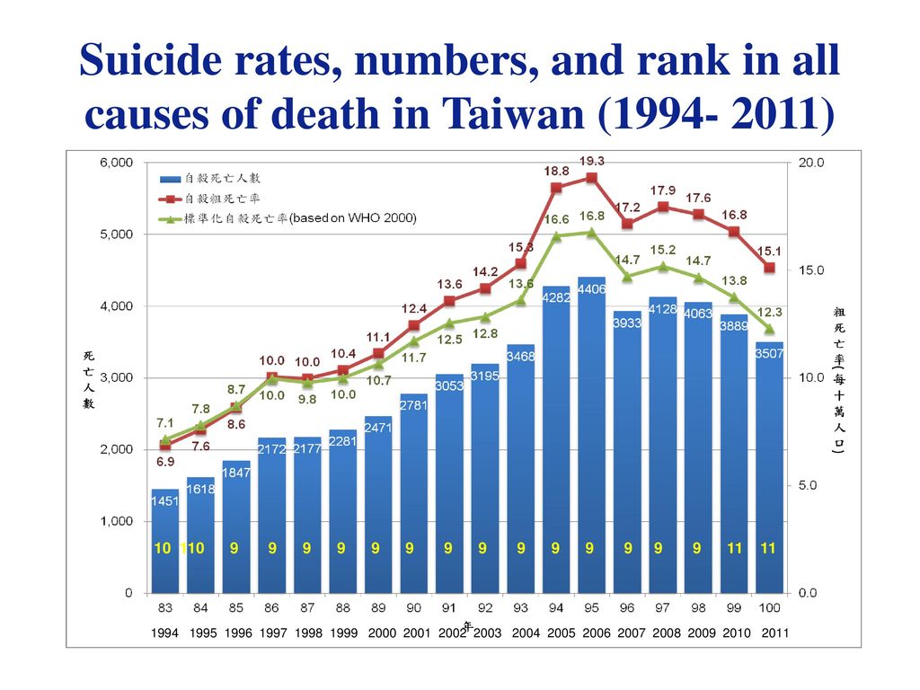 Suicide rates, numbers, and rank in all causes of death in Taiwan ( )