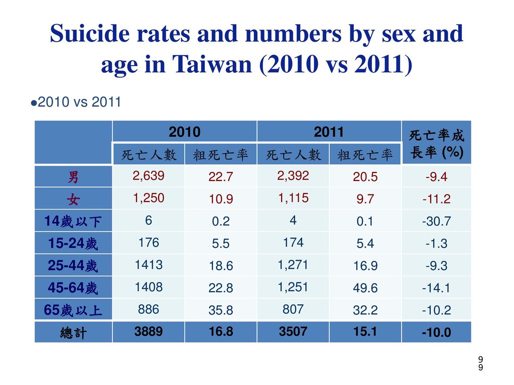 Suicide rates and numbers by sex and age in Taiwan (2010 vs 2011)