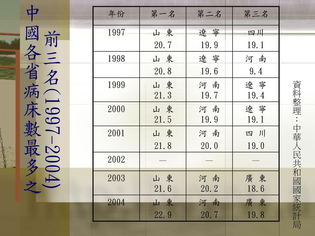 中國各省病床數最多之 前三名( ) － 年份 第一名 第二名 第三名 1997 山 東 20.7 遼 寧 19.9 四川