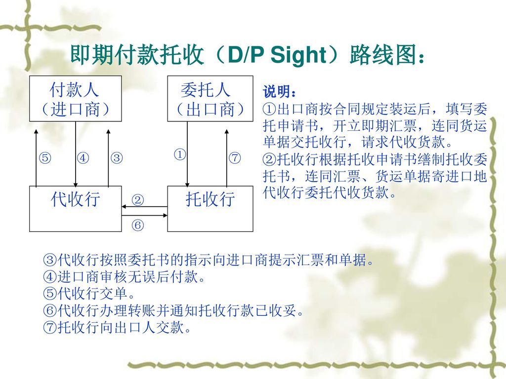 即期付款托收（D/P Sight）路线图：