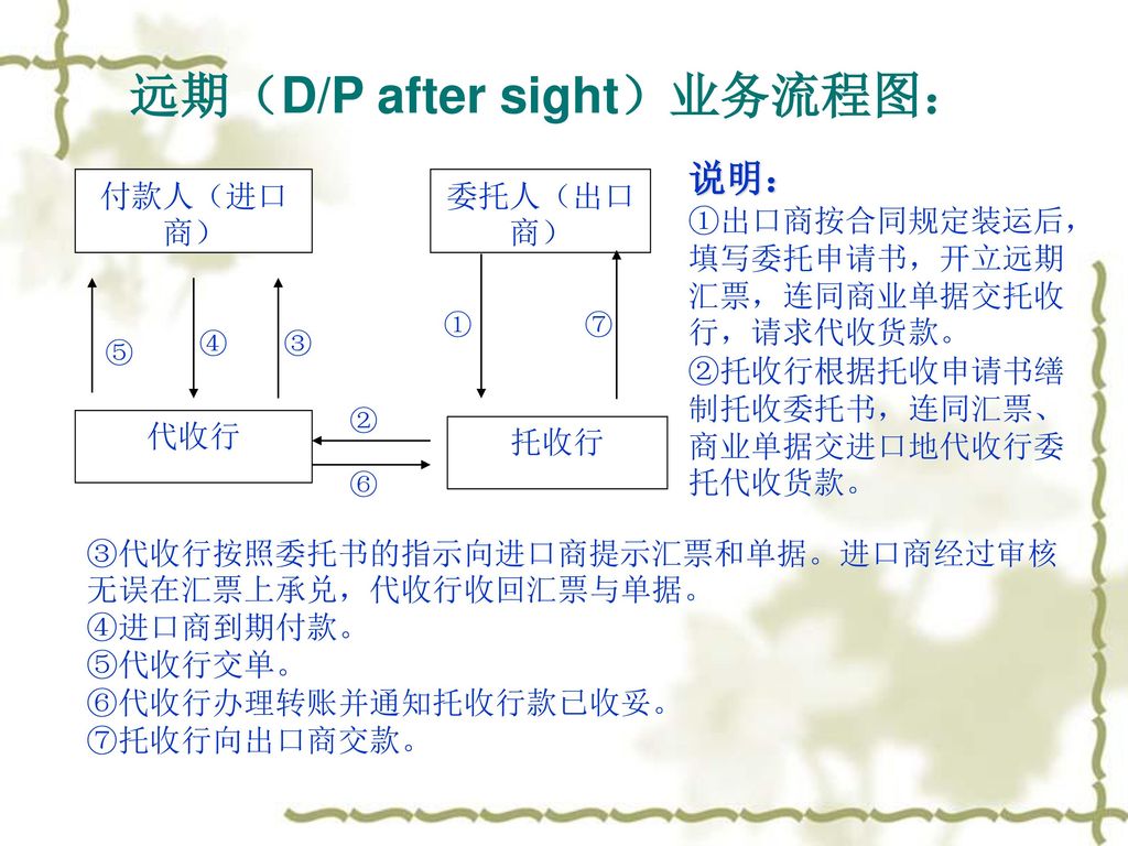 远期（D/P after sight）业务流程图：
