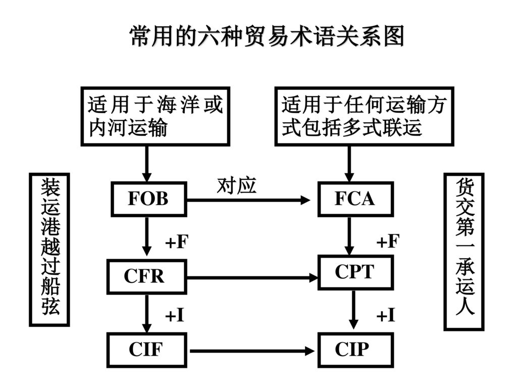 常用的六种贸易术语关系图 适用于海洋或内河运输 FOB +F CFR +I CIF FCA 适用于任何运输方式包括多式联运 CPT CIP