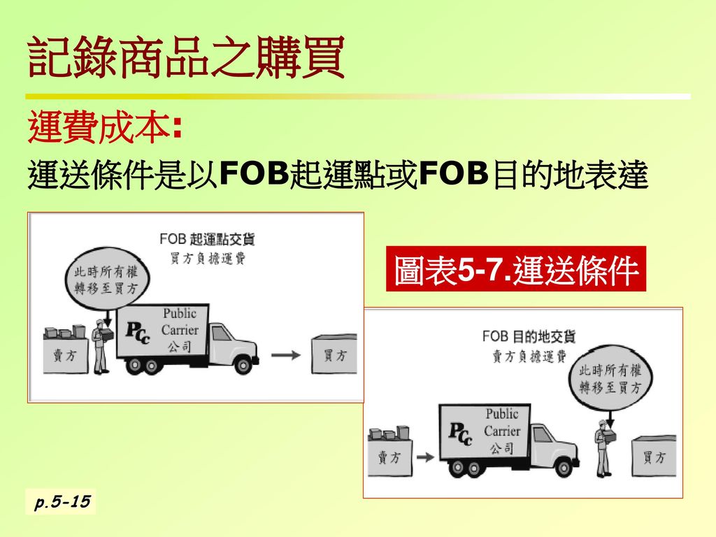 記錄商品之購買 運費成本: 運送條件是以FOB起運點或FOB目的地表達 圖表5-7.運送條件 p.5-15