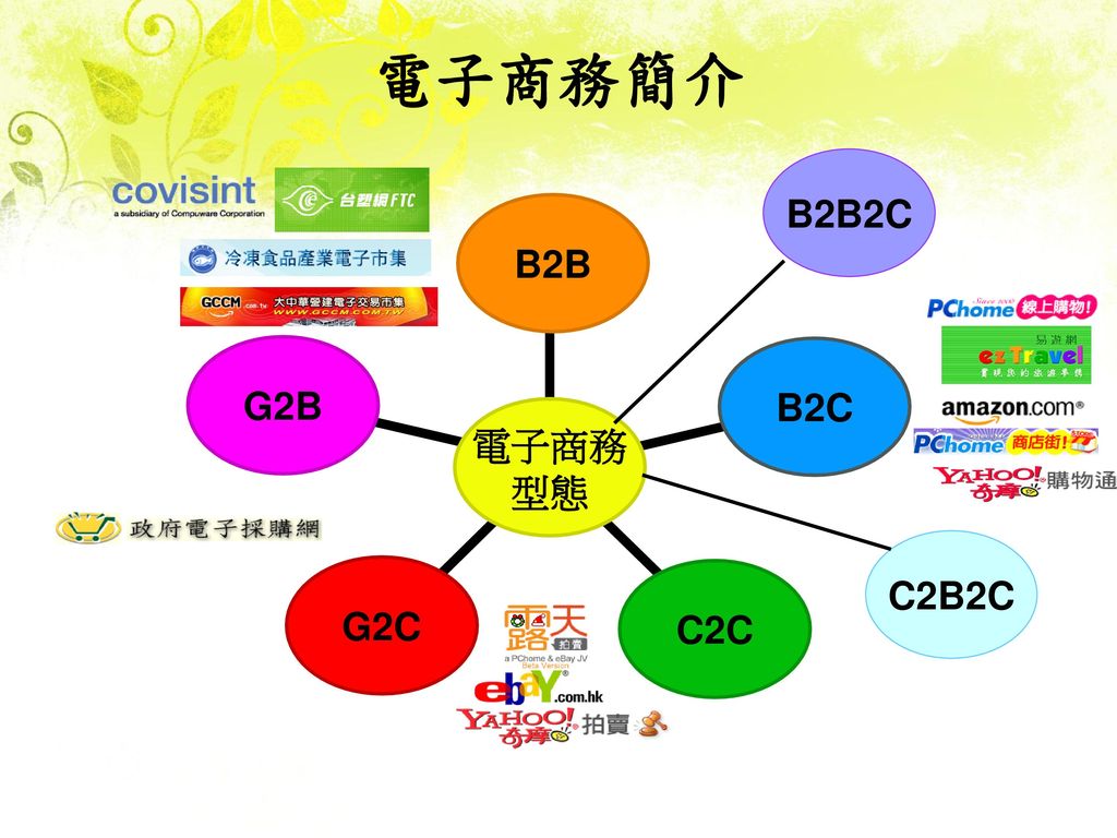 電子商務簡介 B2B2C C2B2C 直接電子商務：所有的交易過程均透過電腦網路完成，包括線上訂購、付款、傳送數位商品或服務。