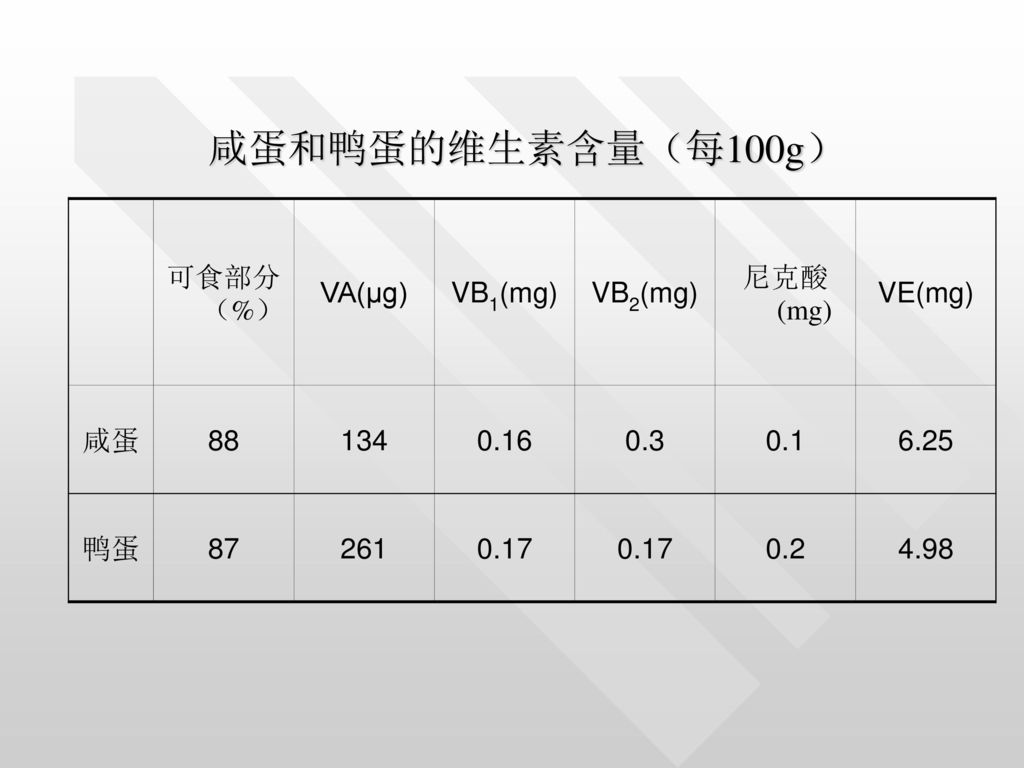 咸蛋和鸭蛋的维生素含量（每100g） 可食部分（%） VA(μg) VB1(mg) VB2(mg) 尼克酸(mg) VE(mg) 咸蛋 88
