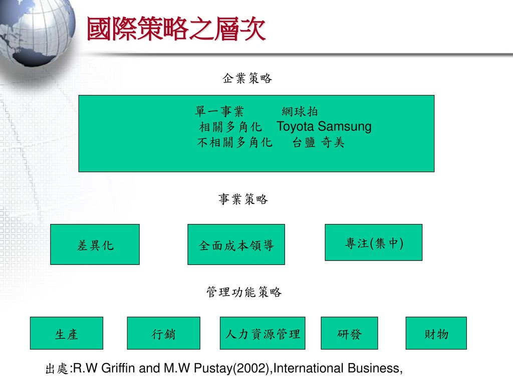 國際策略之層次 企業策略 單一事業 網球拍 相關多角化 Toyota Samsung 不相關多角化 台鹽 奇美 事業策略 差異化