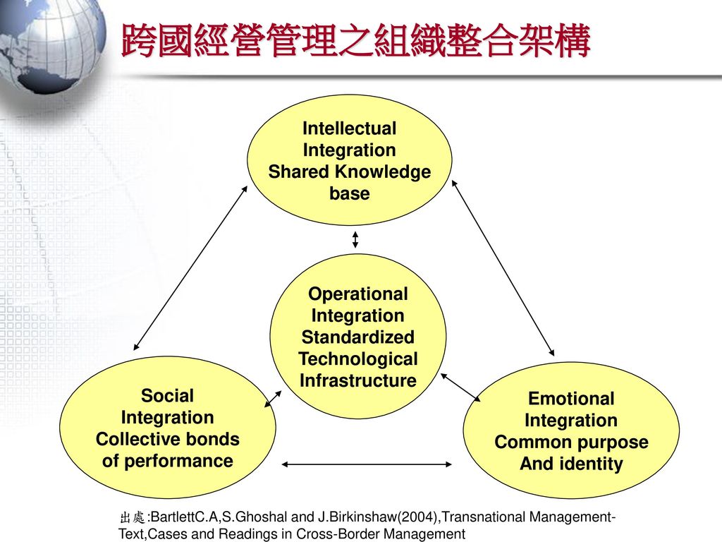 跨國經營管理之組織整合架構 Intellectual Integration Shared Knowledge base