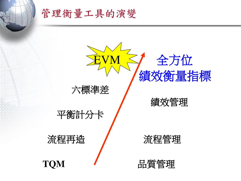管理衡量工具的演變 EVM 全方位. 績效衡量指標. 六標準差. 績效管理.