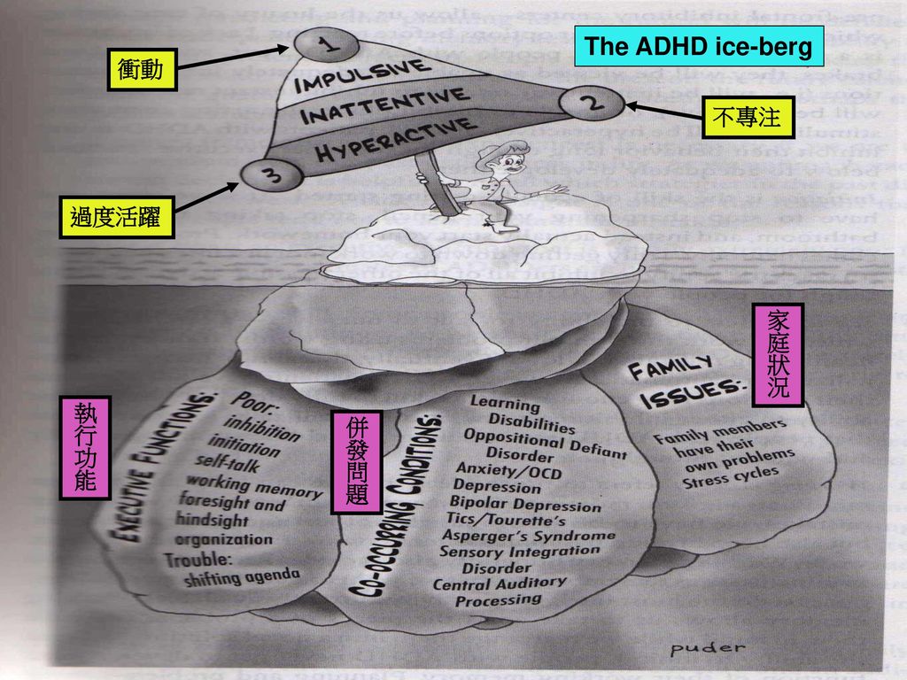 The ADHD ice-berg 衝動 不專注 過度活躍 家庭狀況 執行功能 併發問題