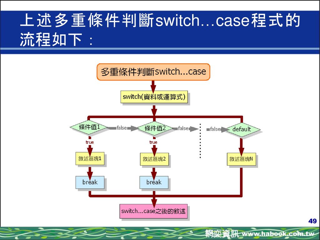 上述多重條件判斷switch…case程式的流程如下：