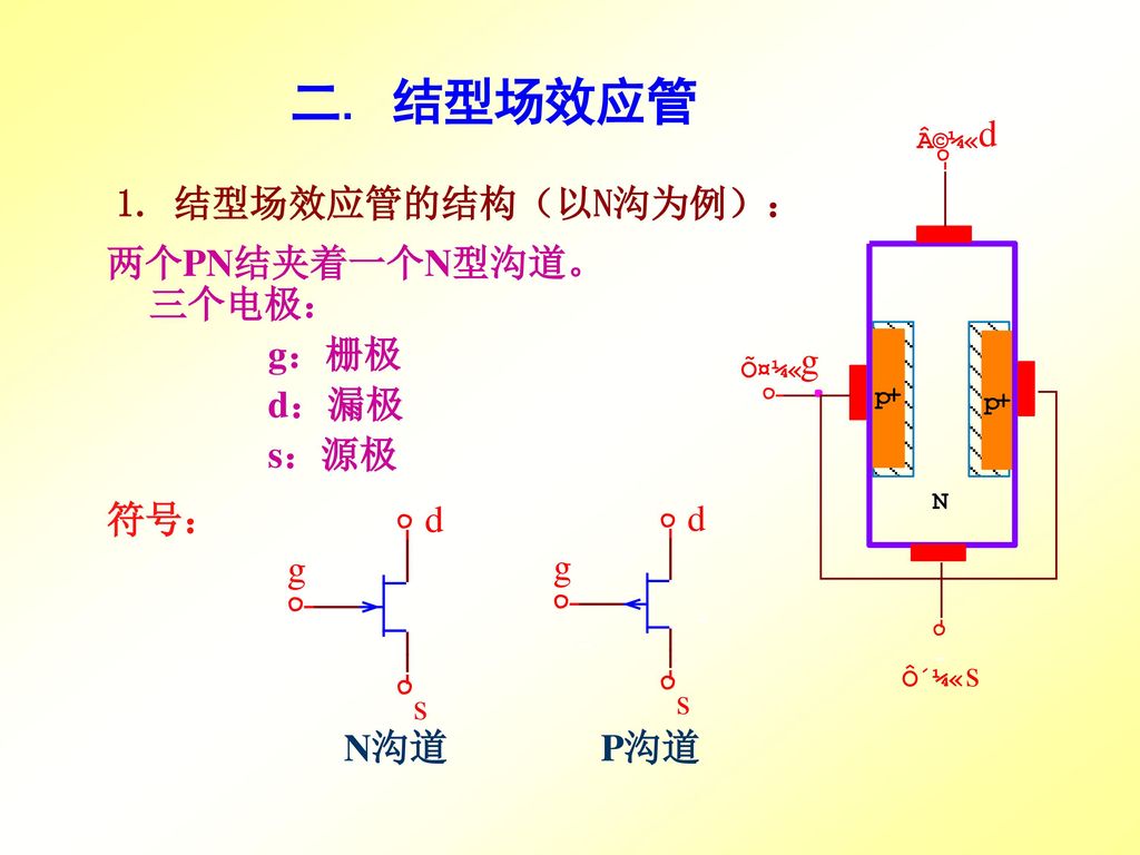 1. 结型场效应管的结构（以N沟为例）： 二. 结型场效应管 两个PN结夹着一个N型沟道。三个电极： g：栅极 d：漏极 s：源极 N沟道
