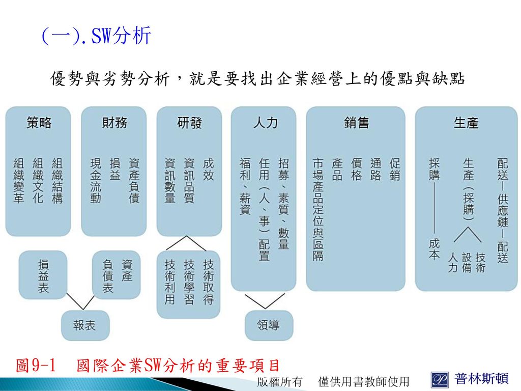 (一).SW分析 優勢與劣勢分析，就是要找出企業經營上的優點與缺點 圖9-1 國際企業SW分析的重要項目