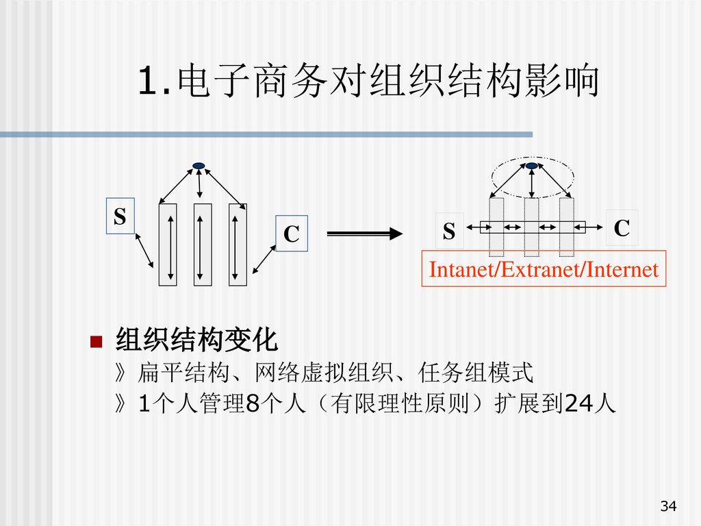 1.电子商务对组织结构影响 组织结构变化 S C S C Intanet/Extranet/Internet