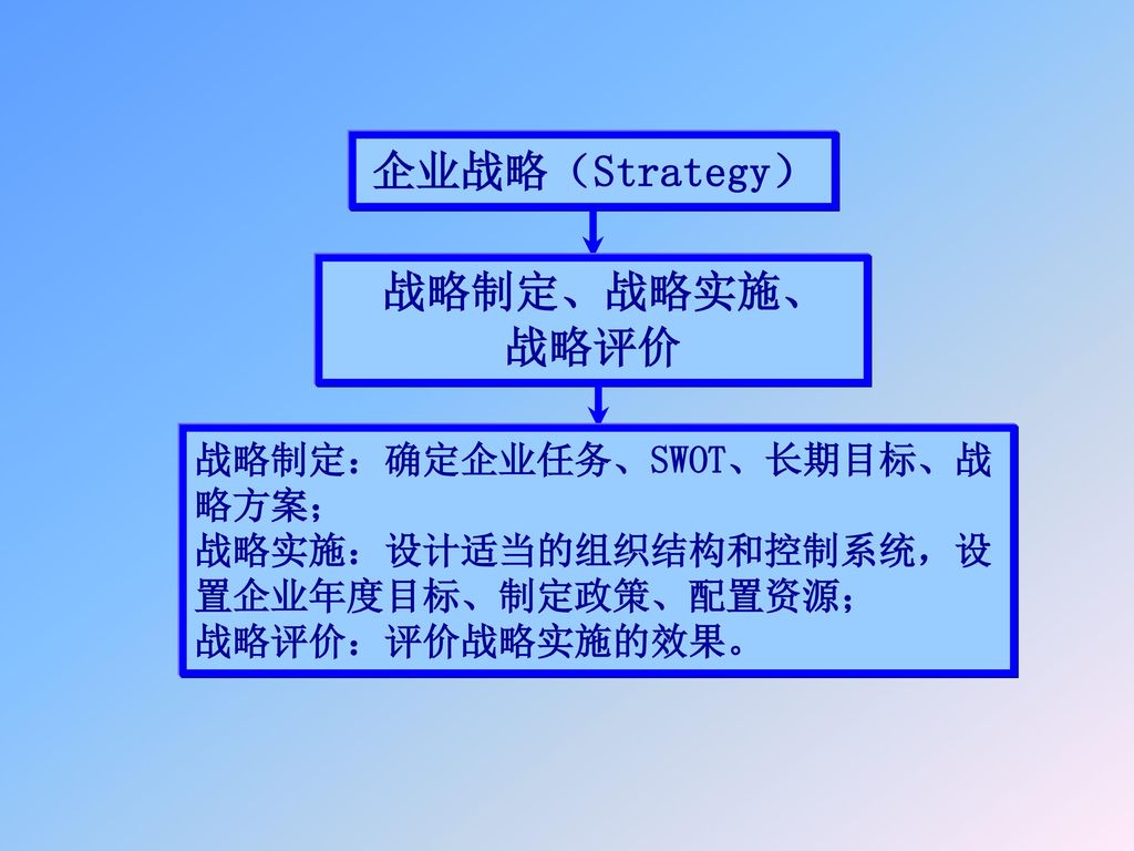企业战略（Strategy） 战略制定、战略实施、 战略评价 战略制定：确定企业任务、SWOT、长期目标、战略方案；
