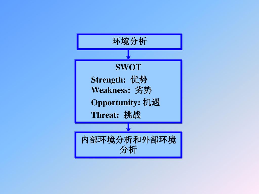 环境分析 SWOT Strength: 优势 Weakness: 劣势 Opportunity: 机遇 Threat: 挑战 内部环境分析和外部环境分析