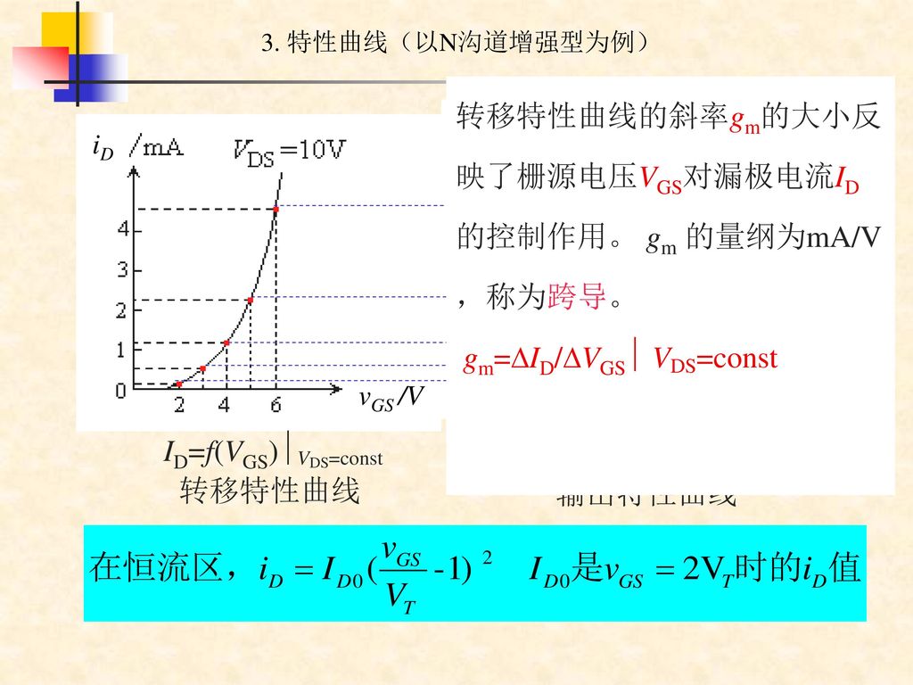 3. 特性曲线（以N沟道增强型为例） 转移特性曲线的斜率gm的大小反映了栅源电压VGS对漏极电流ID的控制作用。 gm 的量纲为mA/V，称为跨导。 gm=ID/VGS VDS=const.
