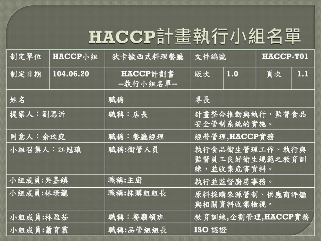 HACCP計畫執行小組名單 制定單位 HACCP小組 狄卡撒西式料理餐廳 文件編號 HACCP-T01 制定日期
