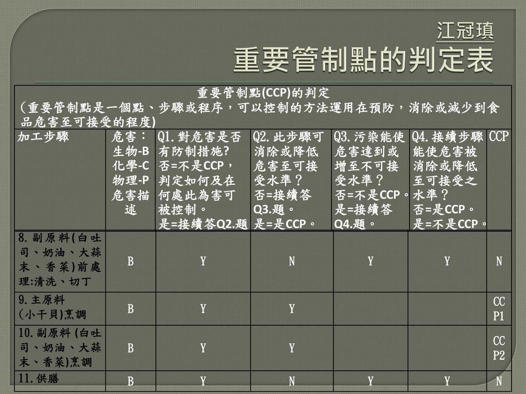 江冠瑱 重要管制點的判定表 重要管制點(CCP)的判定