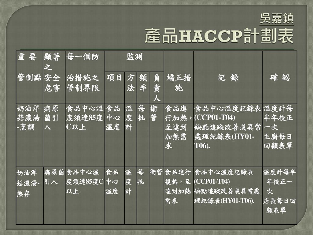 吳嘉鎮 產品HACCP計劃表 重 要 顯著之 每一個防 監測 管制點 安全危害 治措施之管制界限 項目 方法 頻率 負責人 矯正措施 記 錄