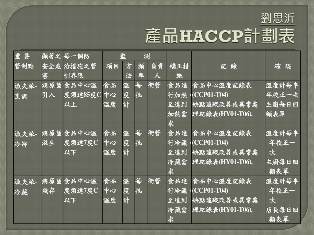 劉思沂 產品HACCP計劃表 重 要 顯著之 每一個防 監 測 管制點 安全危害 治措施之管制界限 項目 方法 頻率 負責人 矯正措施