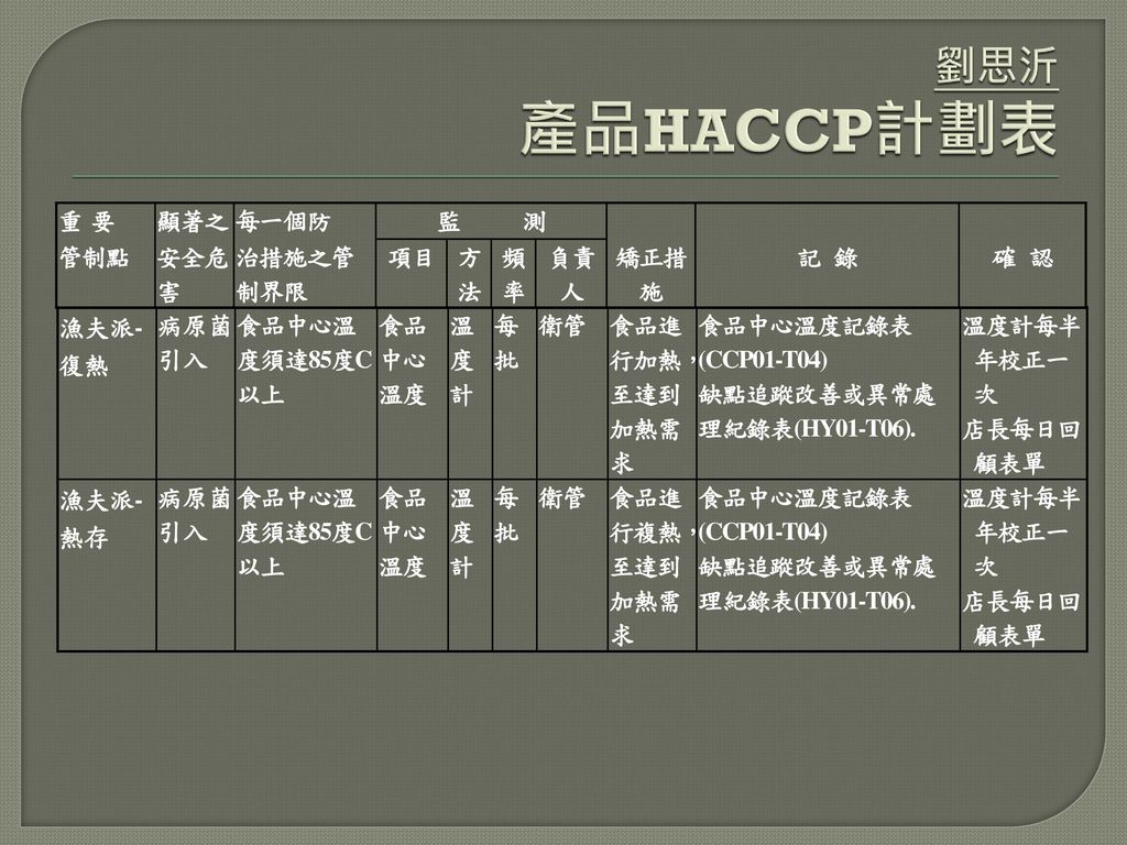 劉思沂 產品HACCP計劃表 重 要 顯著之 每一個防 監 測 管制點 安全危害 治措施之管制界限 項目 方法 頻率 負責人 矯正措施