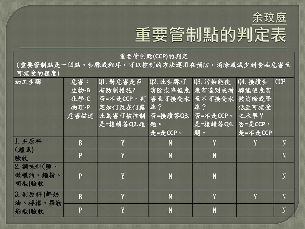 余玟庭 重要管制點的判定表 重要管制點(CCP)的判定
