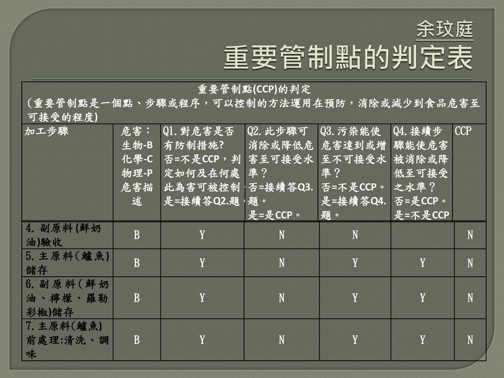 余玟庭 重要管制點的判定表 重要管制點(CCP)的判定