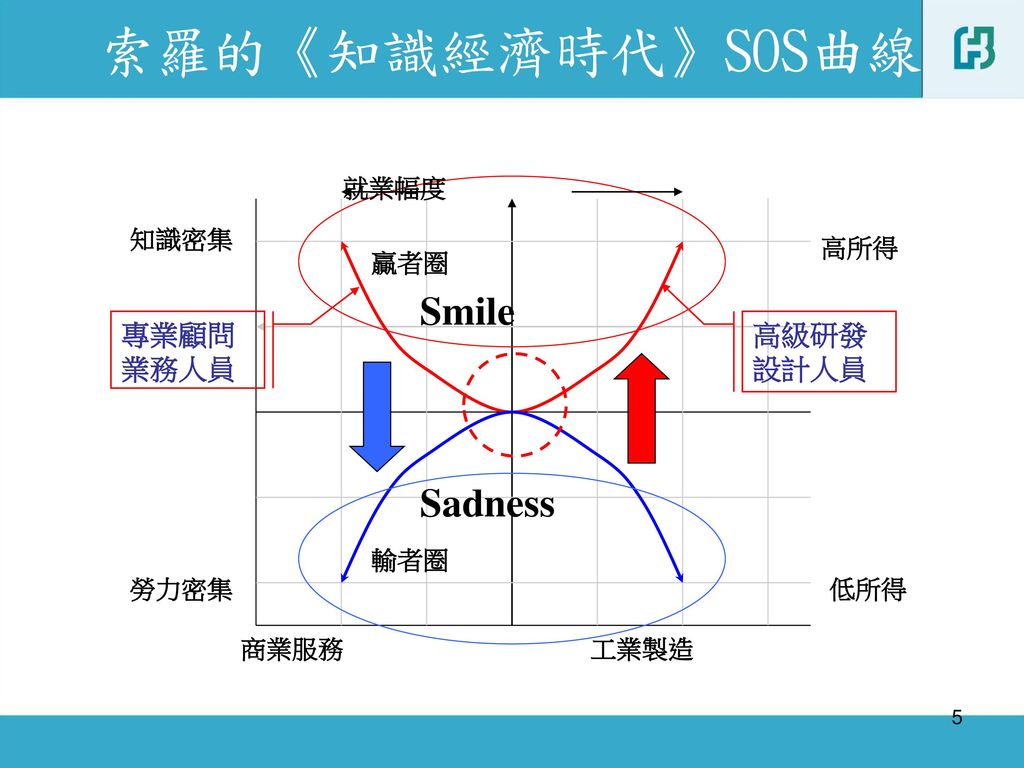 索羅的《知識經濟時代》SOS曲線 Smile Sadness 專業顧問業務人員 高級研發設計人員 就業幅度 贏者圈 知識密集 高所得 輸者圈