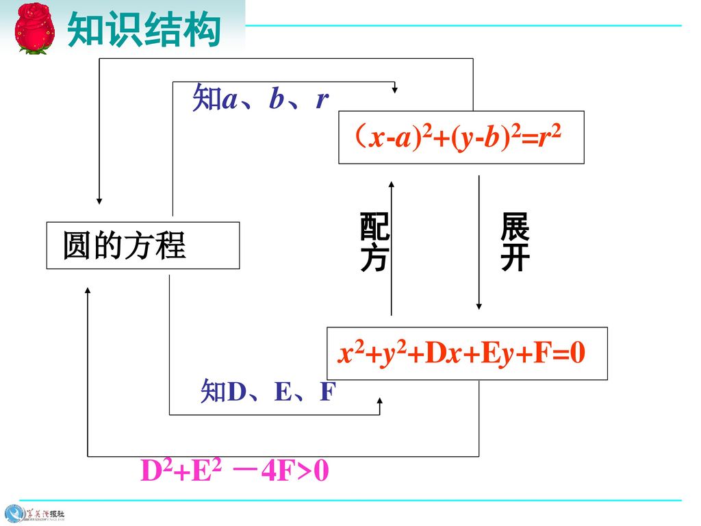 知识结构 知a、b、r （x-a)2+(y-b)2=r2 展开 配方 圆的方程 D2+E2 －4F>0 x2+y2+Dx+Ey+F=0
