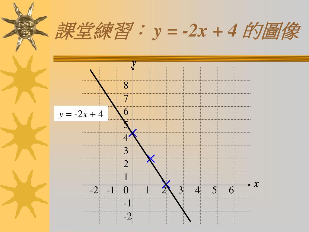 課堂練習： y = -2x + 4 的圖像 y x y = -2x + 4