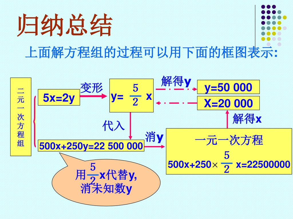 归纳总结 上面解方程组的过程可以用下面的框图表示: 解得y 变形 y= x ５ ２ y= x=2y X= 解得x