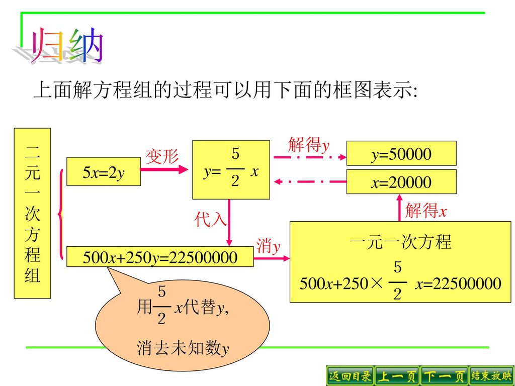 归纳 上面解方程组的过程可以用下面的框图表示: 解得y 二 ５ y=50000 元 变形 y= x 一 5x=2y 次 ２ x=20000