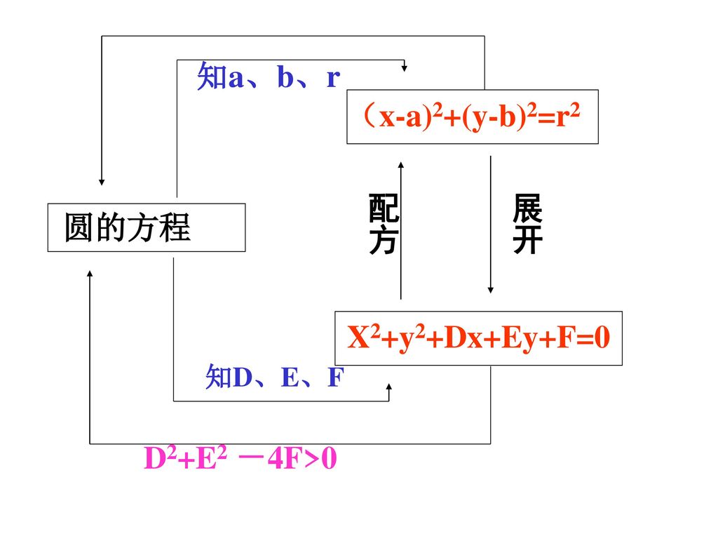 知a、b、r （x-a)2+(y-b)2=r2 展开 配方 圆的方程 D2+E2 －4F>0 X2+y2+Dx+Ey+F=0