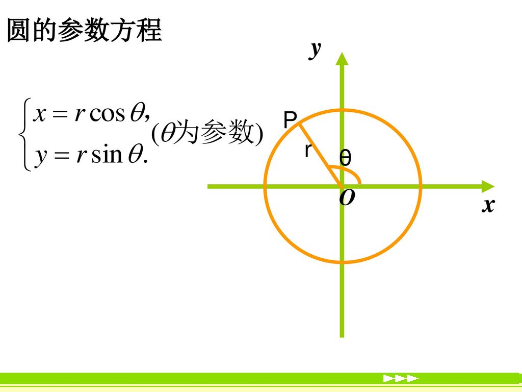 圆的参数方程 y x O P r θ