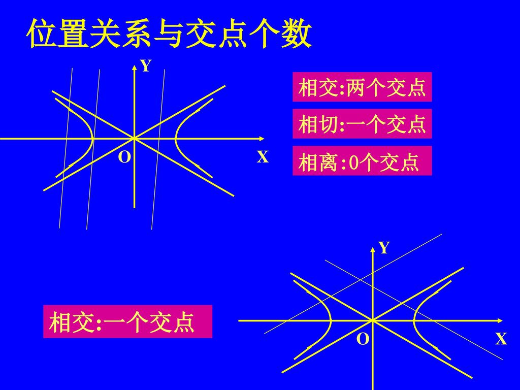 位置关系与交点个数 X Y O 相交:两个交点 相切:一个交点 相离:0个交点 X Y O 相交:一个交点