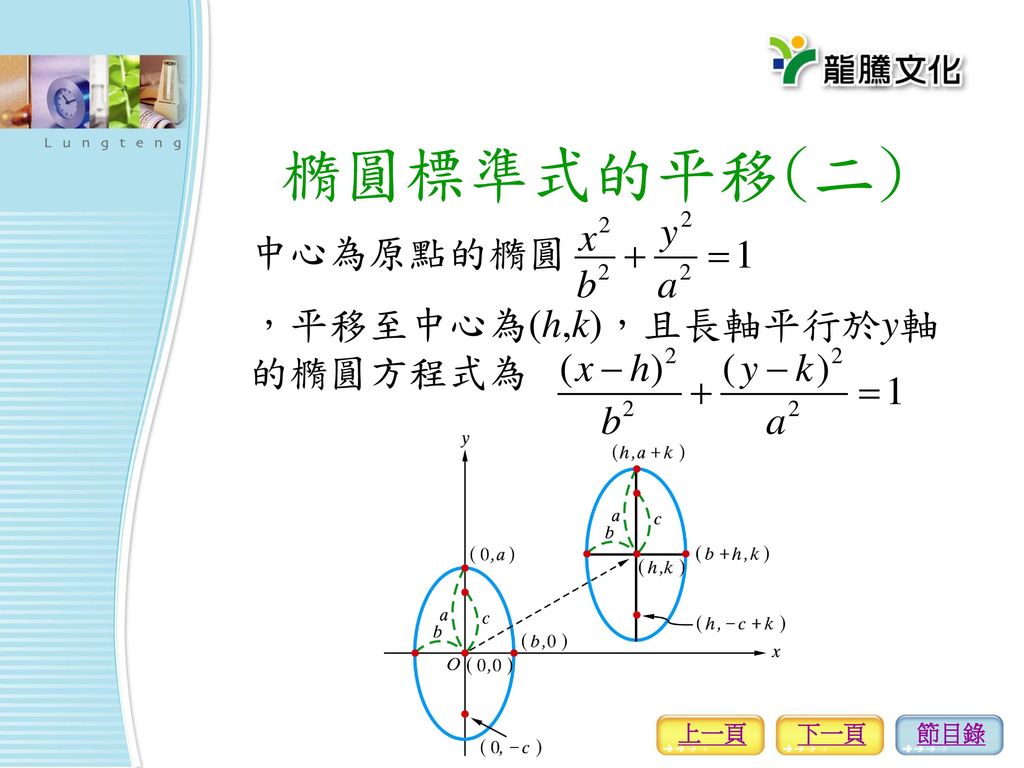橢圓標準式的平移(二) 中心為原點的橢圓 ，平移至中心為(h,k)，且長軸平行於y軸的橢圓方程式為 上一頁 下一頁 節目錄