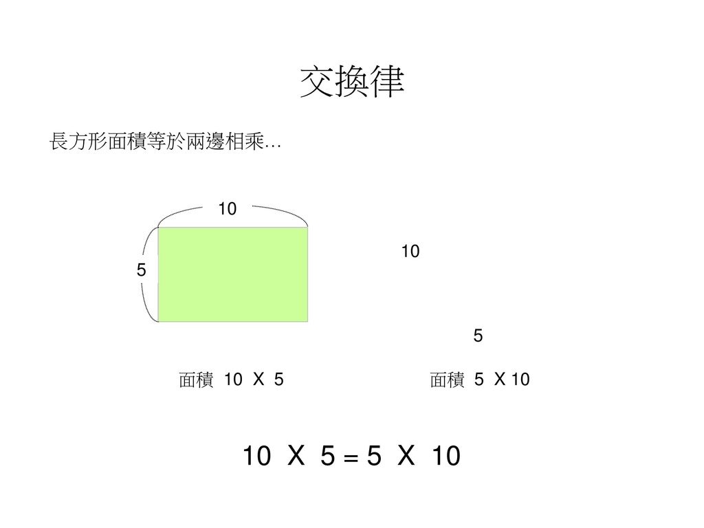 交換律 長方形面積等於兩邊相乘… 面積 10 X 5 面積 5 X X 5 = 5 X 10